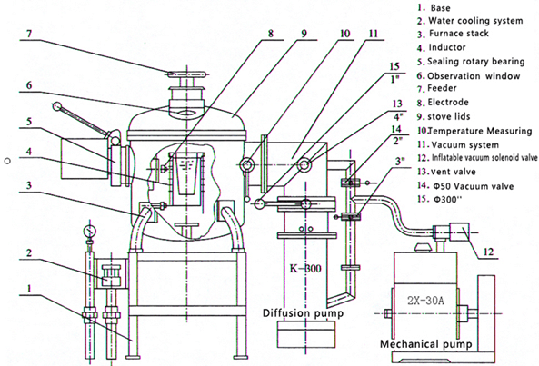 Horno fusorio -2 de la inducción del vacío